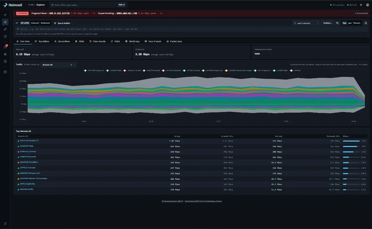 Explore, last 5 minutes, broken down by remote AS, with a filter bar and views for top talkers, prefixes, ASNs, flow records, paths, a world map, hour of week and packet sizes.